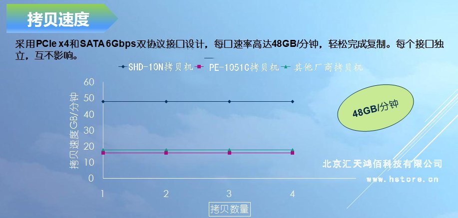 Hstorage NV-10S拷貝機,SATA&PCIe協議接口拷貝
